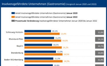 Insolvenzrisiko Gastrp 2022