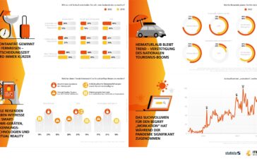 ITB Berlin Kongress: Tourismusbranche erreicht 2022 voraussichtlich 80 Prozent des Umsatzes vor der Pandemie ...