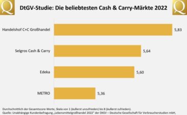 DtGV-Kunden-Votum: Handelshof C+C Großhandel ist der beliebteste Cash & Carry-Markt Deutschlands